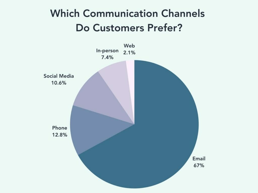 customer-service-stats-channels